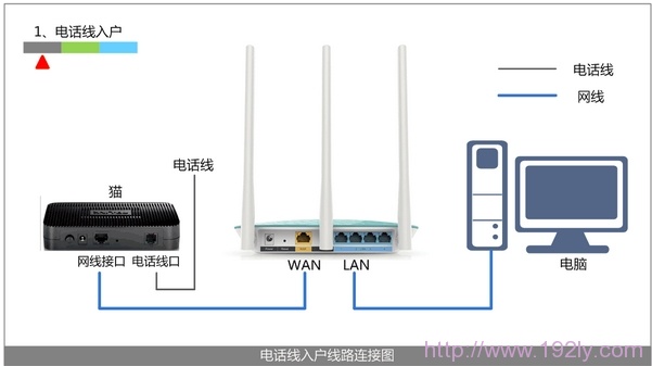 电话线或者光钎上网时路由器的正确安装方法
